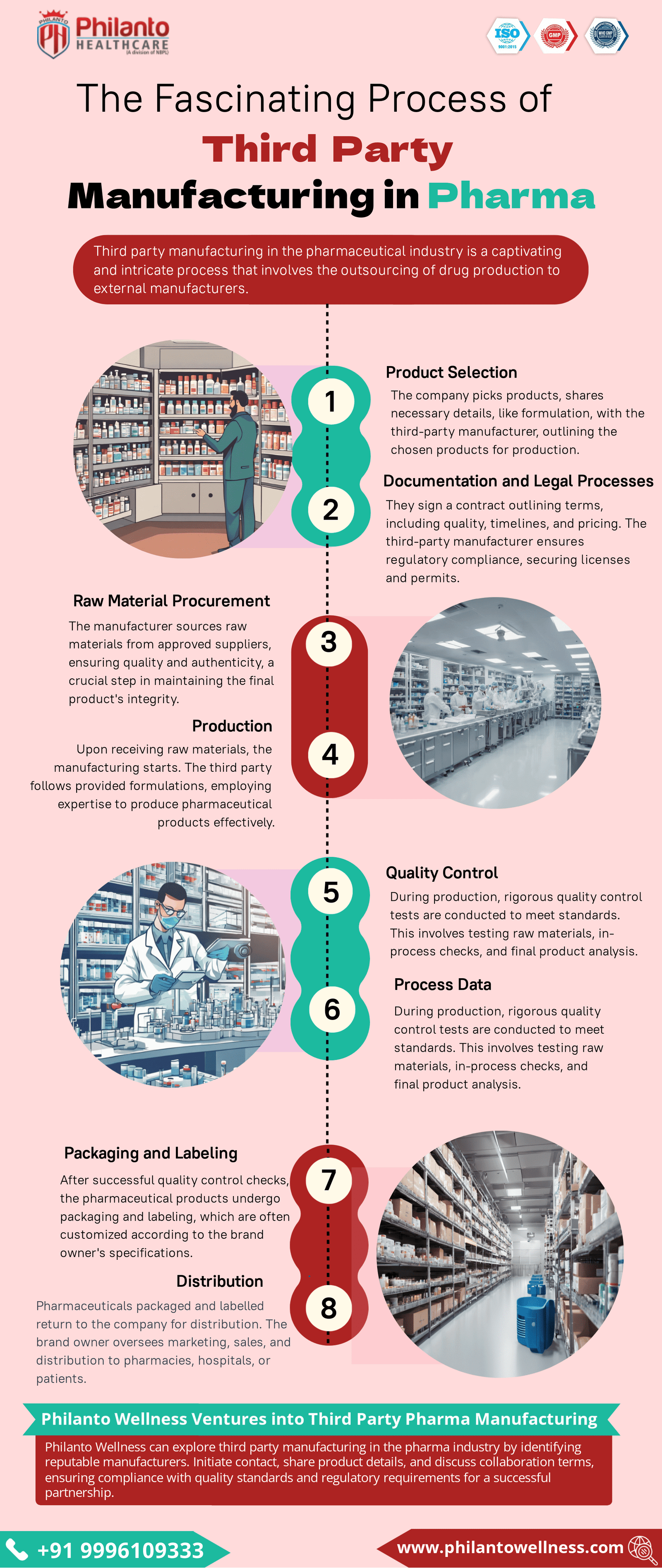Benefits of Third Party Pharma Manufacturing | Philanto Healthcare